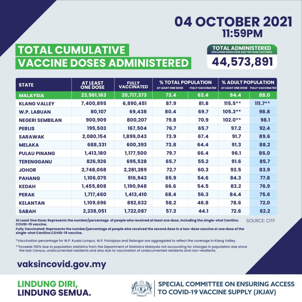 Total cumulative vaccine doses administered